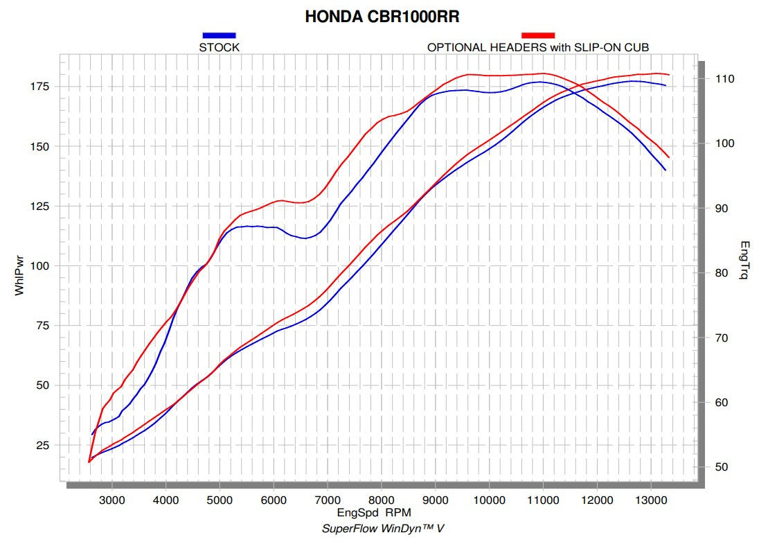 Akrapovic Coletor (Aço Inoxidável) Honda CBR 1000 RR SC77 (17-19) E-H10R6 