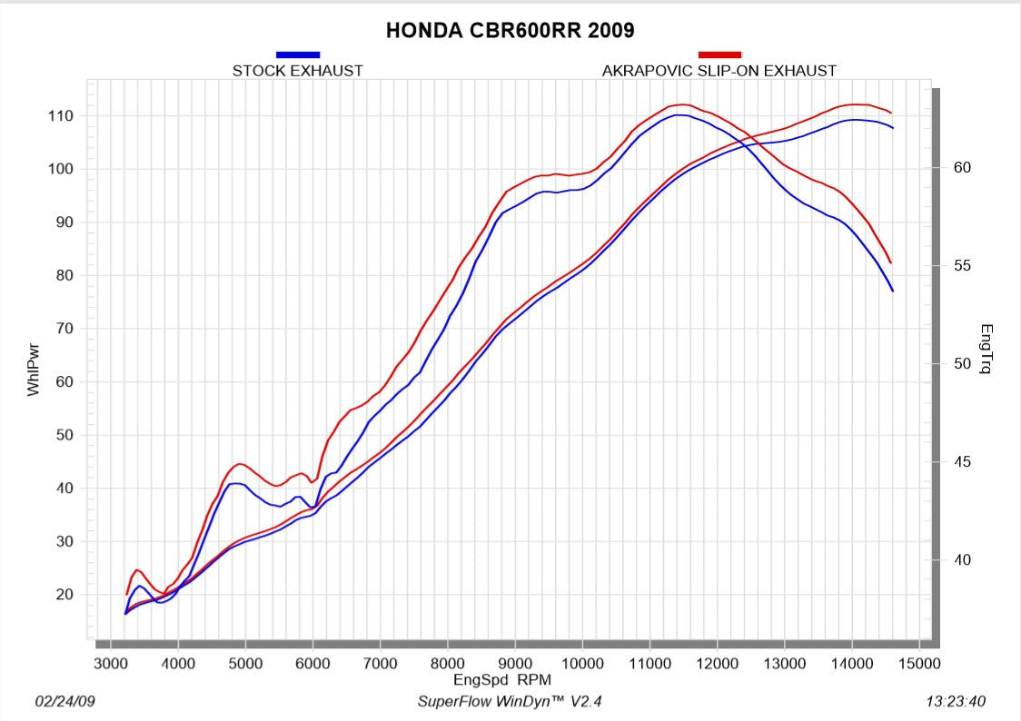 Akrapovic Slip-On Line (Titanium) Honda CBR 600 RR (09-12) S-H6SO13-HACT 