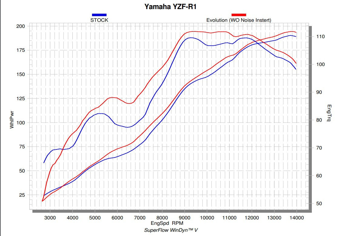 Linha de Corrida Akrapovic (Aço Inoxidável) Yamaha YZF-R1/M (15-25) S-Y10R15-APLT 